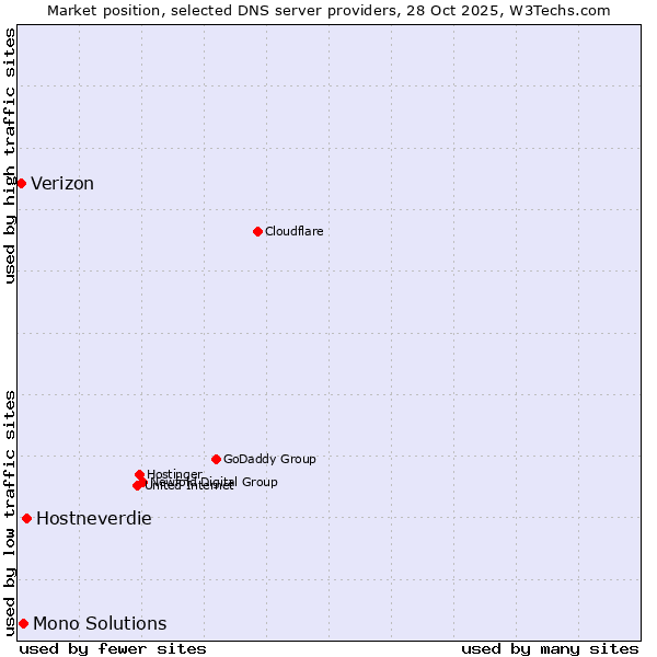 Market position of Hostneverdie vs. Mono Solutions vs. Verizon