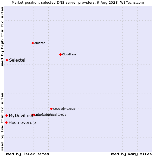 Market position of Selectel vs. MyDevil.net vs. Hostneverdie