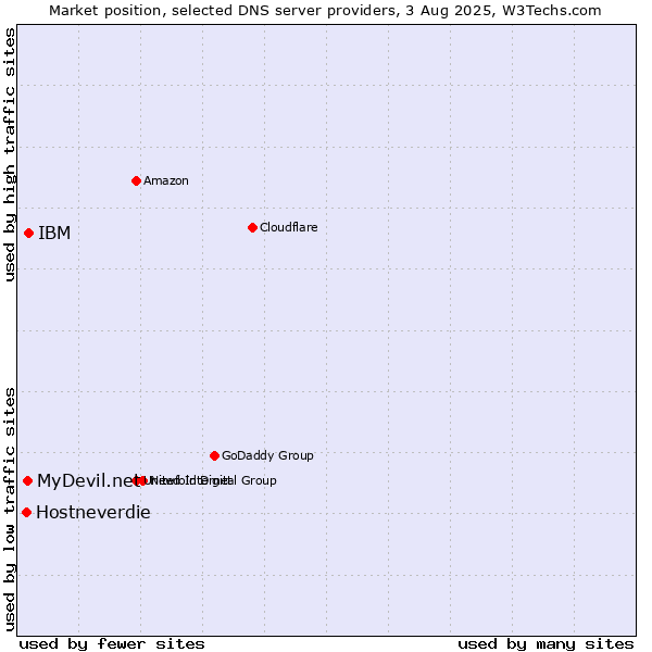 Market position of IBM vs. MyDevil.net vs. Hostneverdie