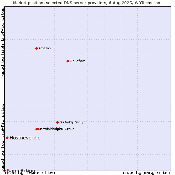 Market position of Hostneverdie vs. NameAction