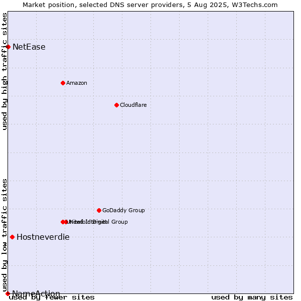 Market position of Hostneverdie vs. NetEase vs. NameAction