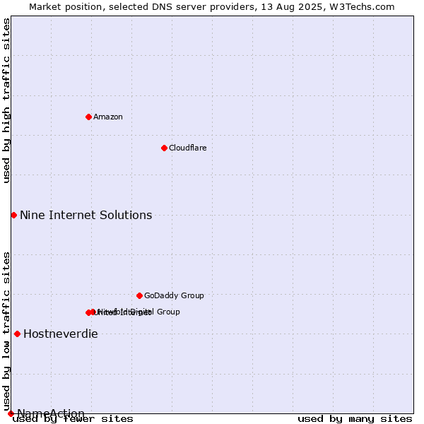Market position of Hostneverdie vs. Nine Internet Solutions vs. NameAction