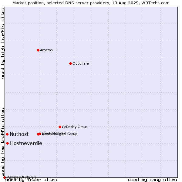 Market position of Hostneverdie vs. Nuthost vs. NameAction