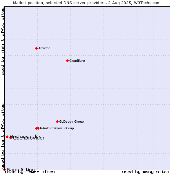 Market position of Openprovider vs. Hostneverdie vs. NameAction