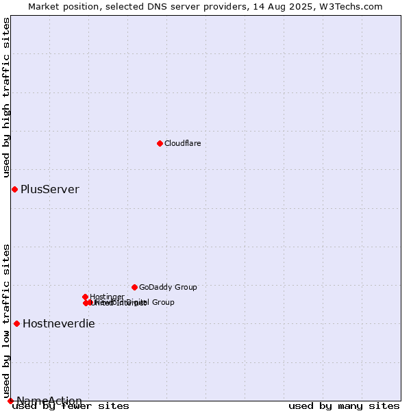 Market position of Hostneverdie vs. PlusServer vs. NameAction