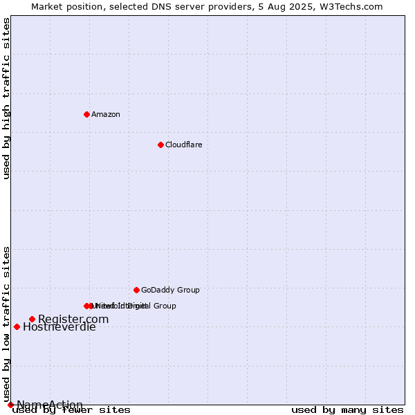 Market position of Register.com vs. Hostneverdie vs. NameAction