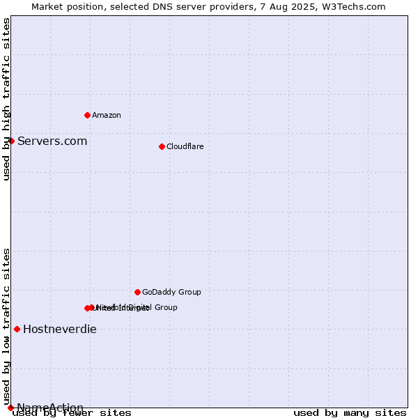 Market position of Hostneverdie vs. Servers.com vs. NameAction