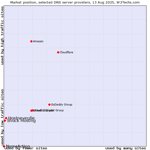 Market position of Hostneverdie vs. Shock Hosting vs. NameAction