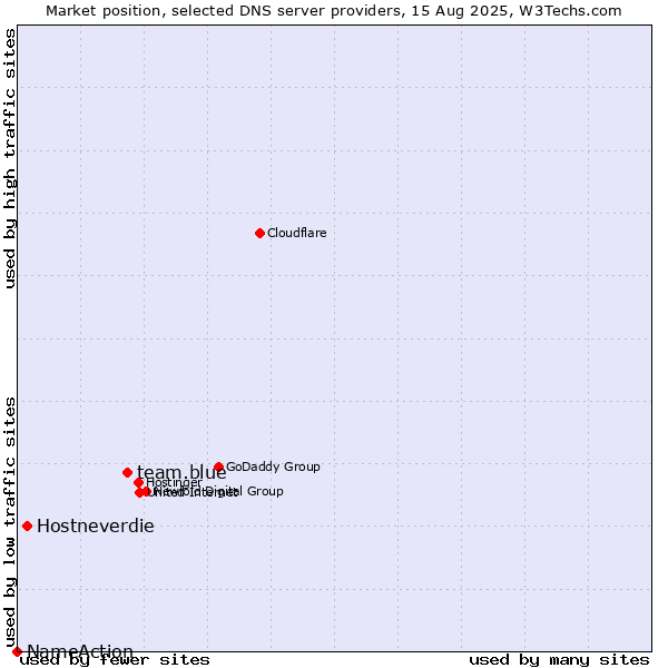 Market position of team.blue vs. Hostneverdie vs. NameAction