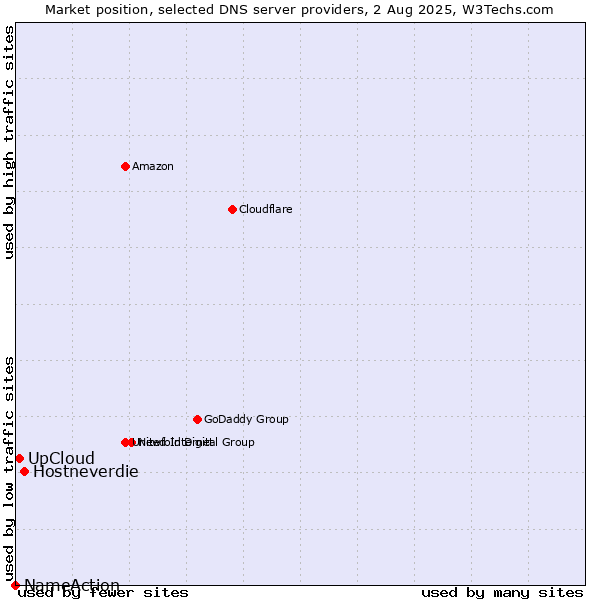 Market position of Hostneverdie vs. UpCloud vs. NameAction
