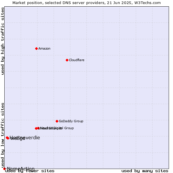Market position of webgo vs. Hostneverdie vs. NameAction