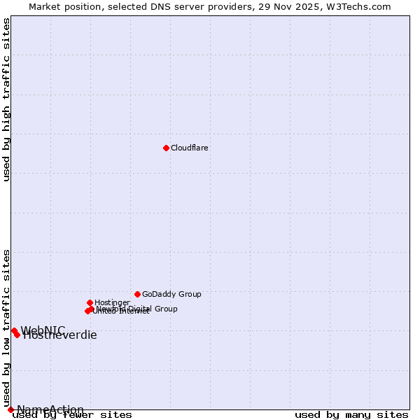 Market position of Hostneverdie vs. WebNIC vs. NameAction