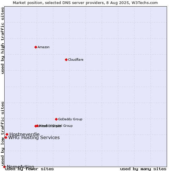 Market position of Hostneverdie vs. WHG Hosting Services vs. NameAction
