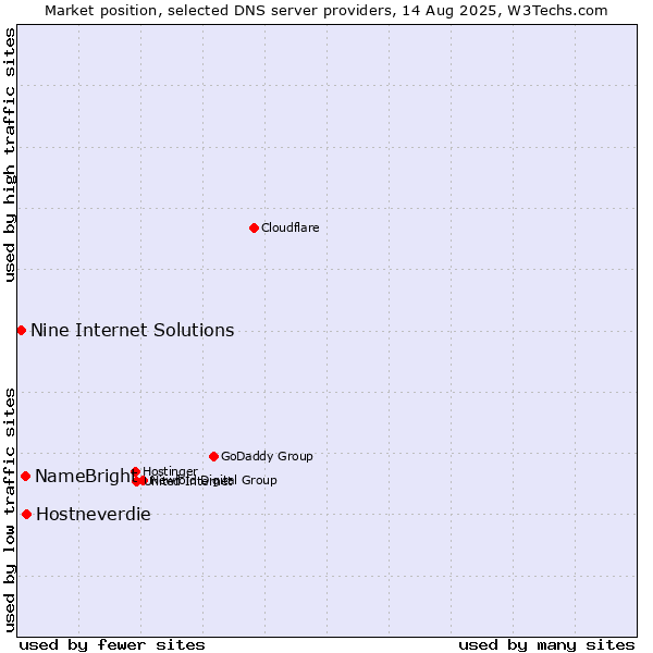 Market position of Hostneverdie vs. NameBright vs. Nine Internet Solutions