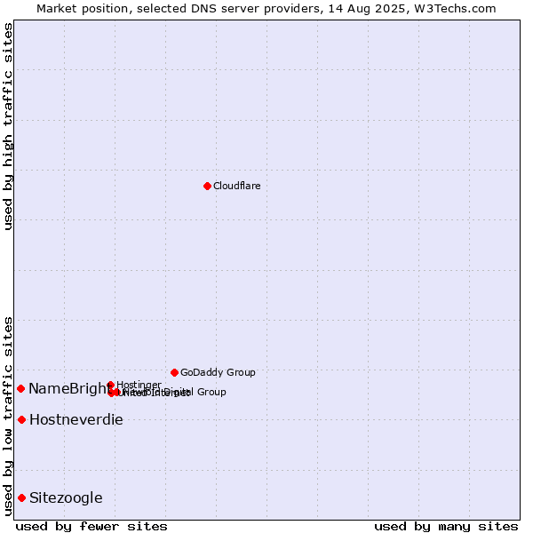 Market position of Hostneverdie vs. Sitezoogle vs. NameBright