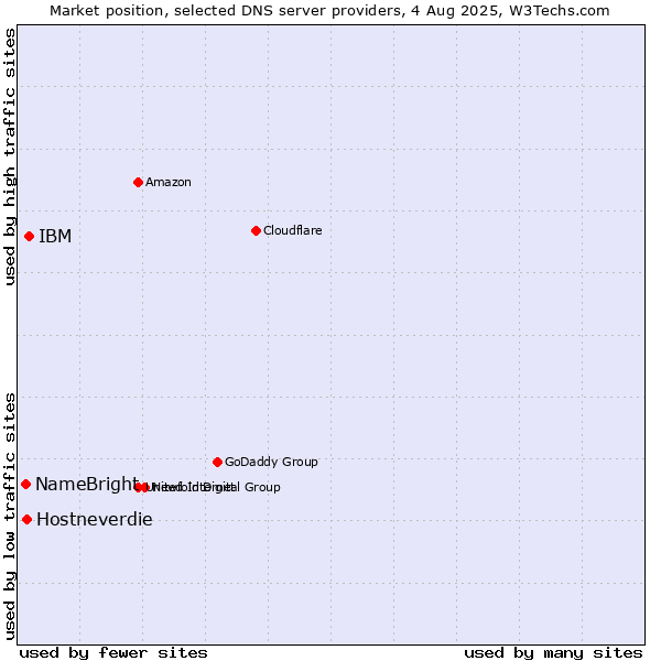 Market position of IBM vs. Hostneverdie vs. NameBright