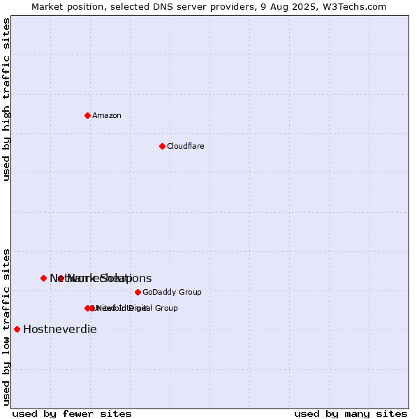 Market position of Namecheap vs. Network Solutions vs. Hostneverdie
