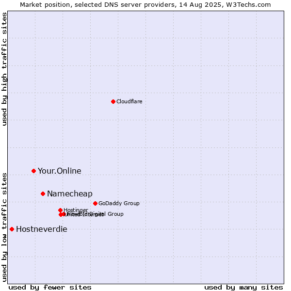 Market position of Namecheap vs. Your.Online vs. Hostneverdie