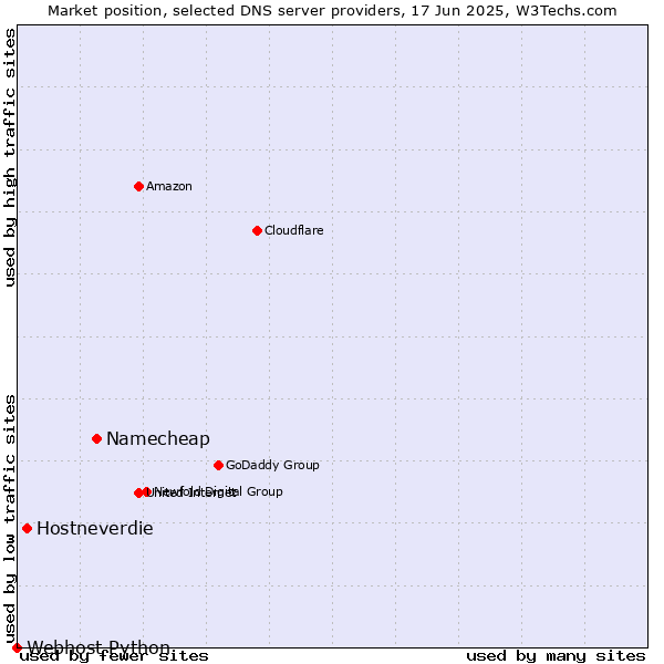 Market position of Namecheap vs. Hostneverdie vs. Webhost Python