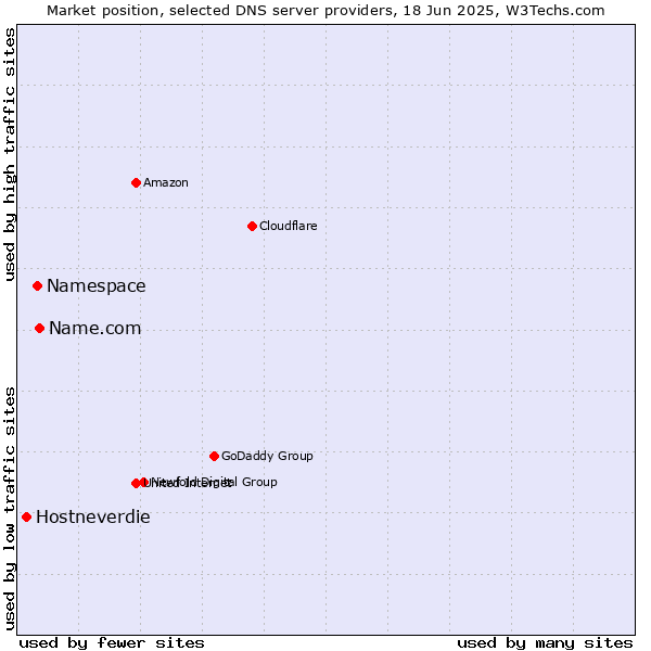 Market position of Name.com vs. Namespace vs. Hostneverdie