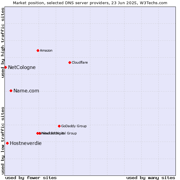 Market position of Name.com vs. Hostneverdie vs. NetCologne