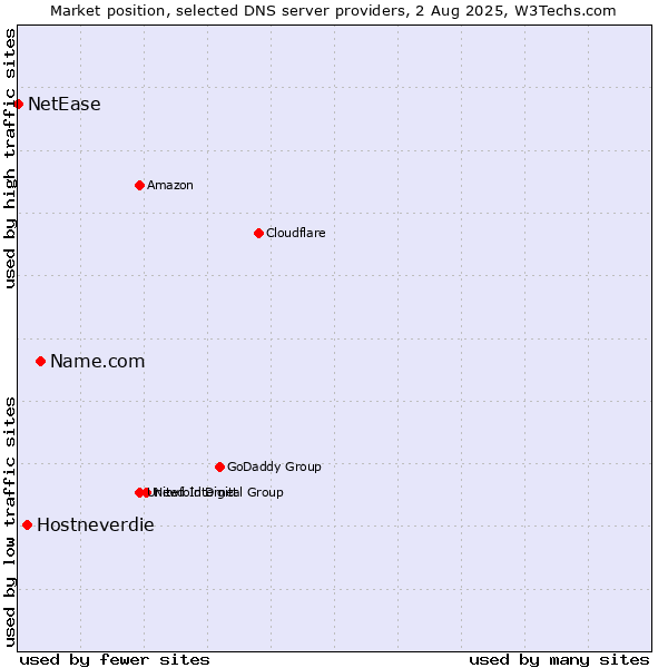 Market position of Name.com vs. Hostneverdie vs. NetEase