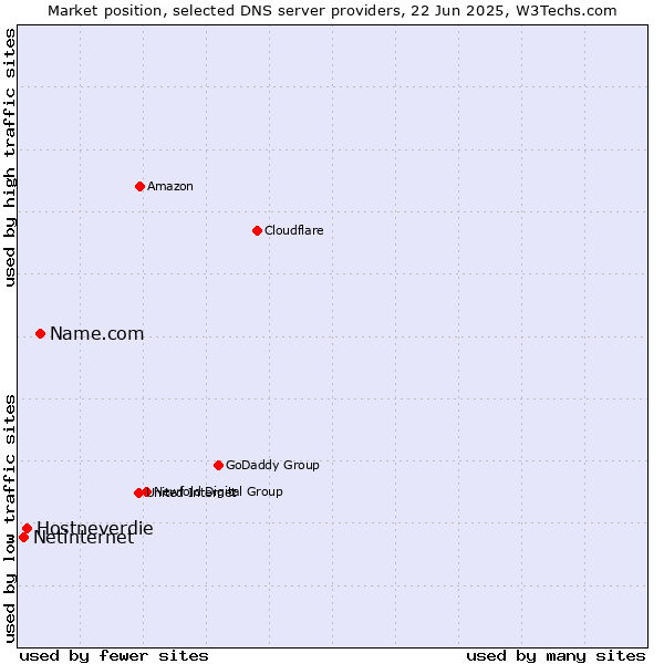 Market position of Name.com vs. Hostneverdie vs. Netinternet