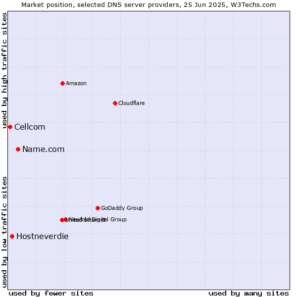 Market position of Name.com vs. Hostneverdie vs. Cellcom