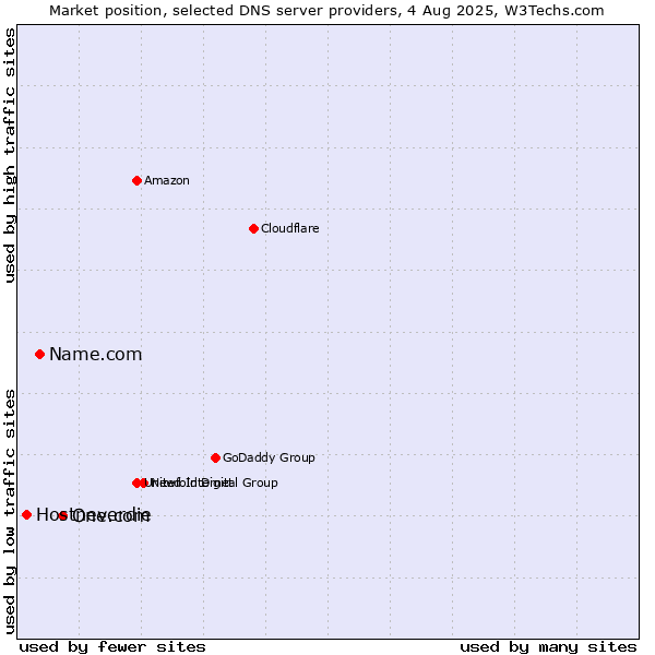 Market position of One.com vs. Name.com vs. Hostneverdie