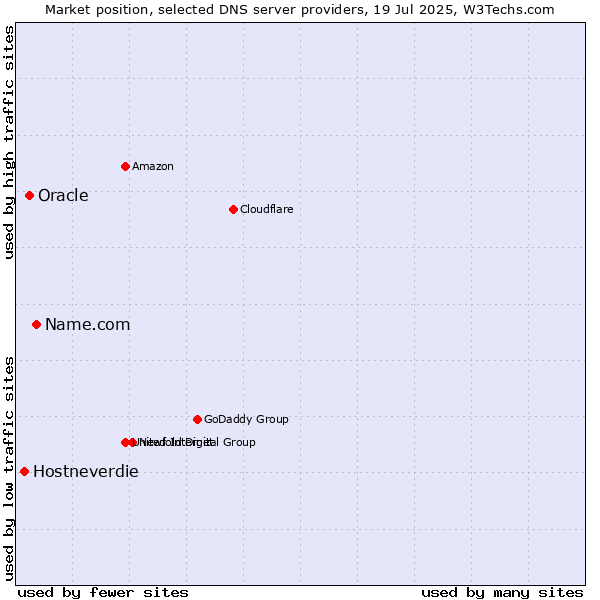 Market position of Name.com vs. Oracle vs. Hostneverdie