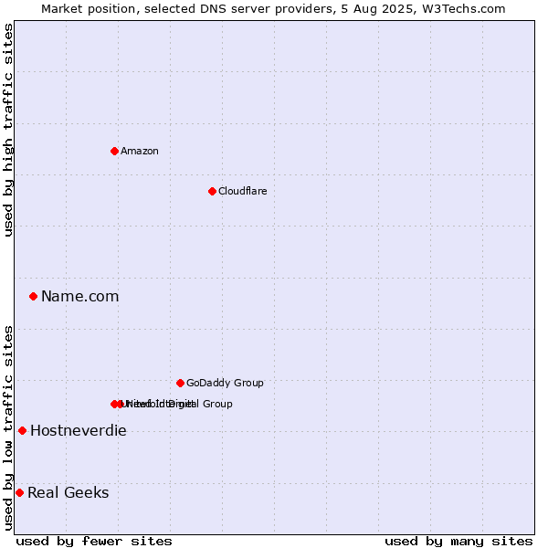 Market position of Name.com vs. Hostneverdie vs. Real Geeks
