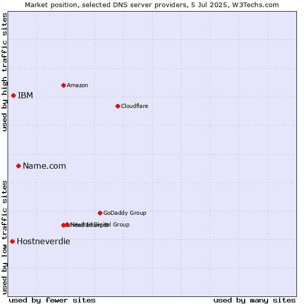 Market position of Name.com vs. IBM vs. Hostneverdie