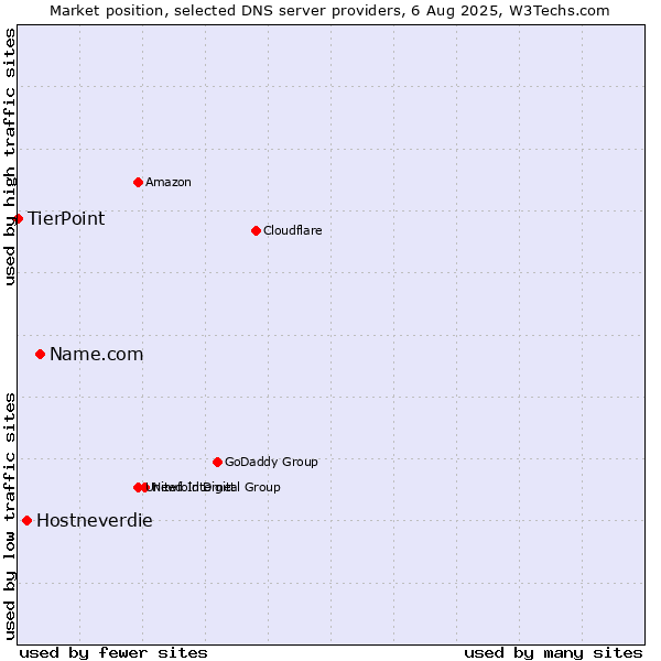 Market position of Name.com vs. Hostneverdie vs. TierPoint