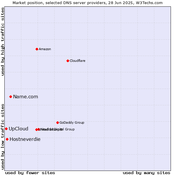 Market position of Name.com vs. Hostneverdie vs. UpCloud