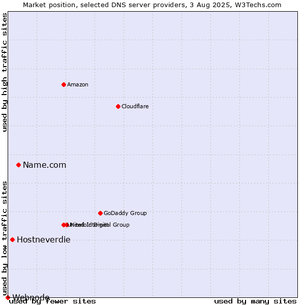 Market position of Name.com vs. Hostneverdie vs. Webnode