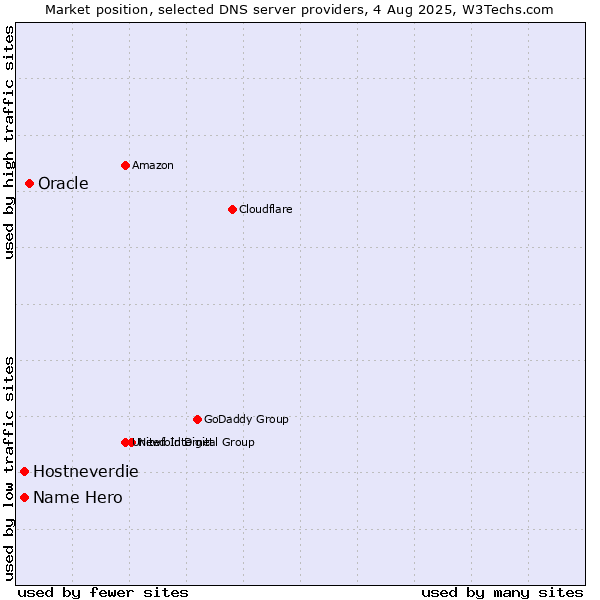 Market position of Oracle vs. Hostneverdie vs. Name Hero