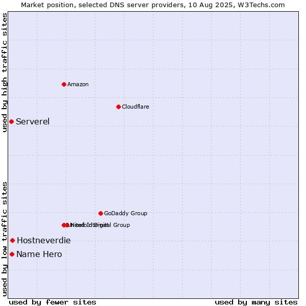 Market position of Hostneverdie vs. Name Hero vs. Serverel