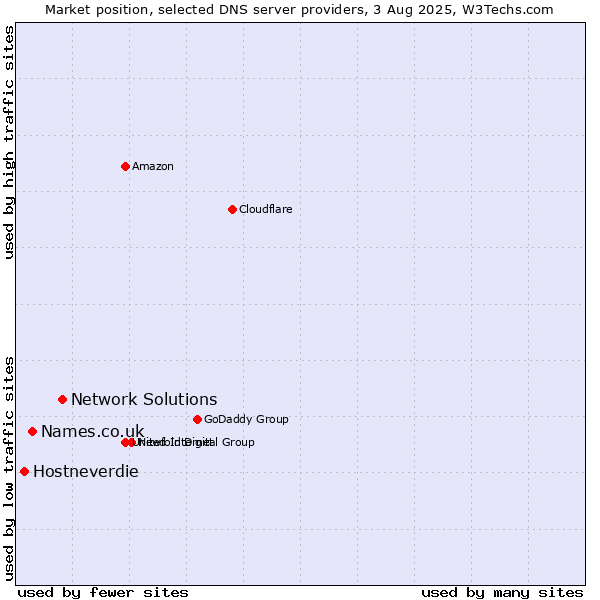 Market position of Network Solutions vs. Names.co.uk vs. Hostneverdie