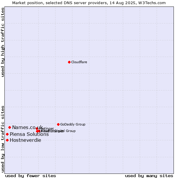 Market position of Names.co.uk vs. Hostneverdie vs. Piensa Solutions