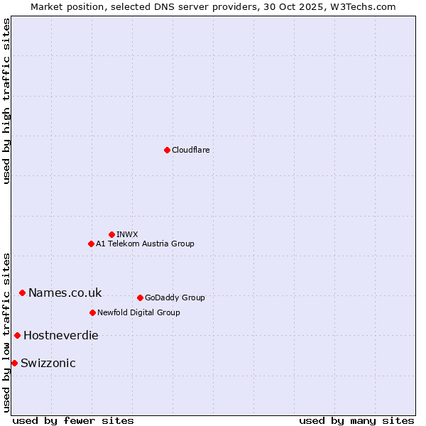 Market position of Names.co.uk vs. Hostneverdie vs. Swizzonic