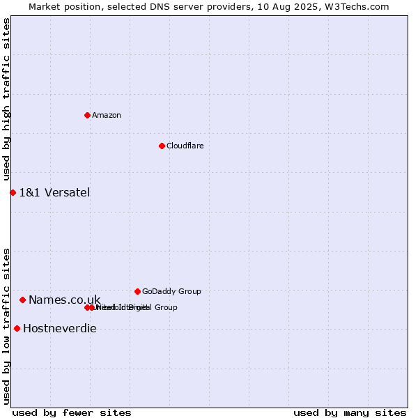 Market position of Names.co.uk vs. Hostneverdie vs. 1&1 Versatel