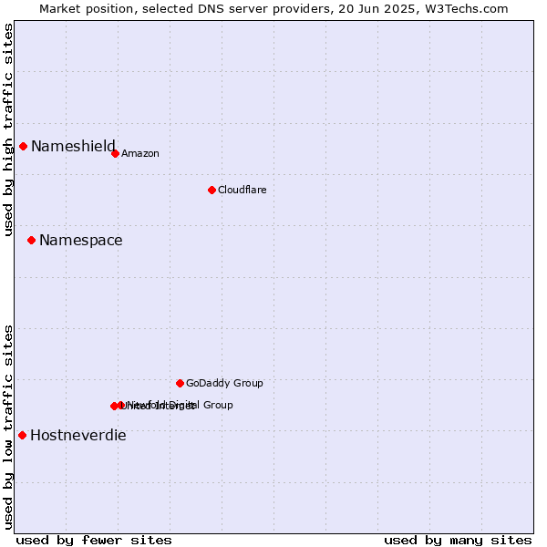 Market position of Namespace vs. Nameshield vs. Hostneverdie