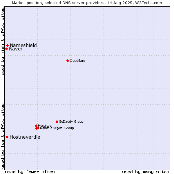 Market position of Nameshield vs. Hostneverdie vs. Naver