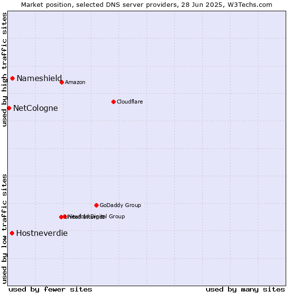 Market position of Nameshield vs. Hostneverdie vs. NetCologne