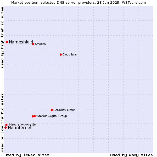 Market position of Nameshield vs. Hostneverdie vs. Netinternet