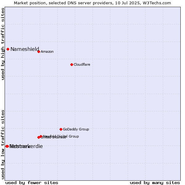 Market position of Nameshield vs. Hostneverdie vs. Netmark