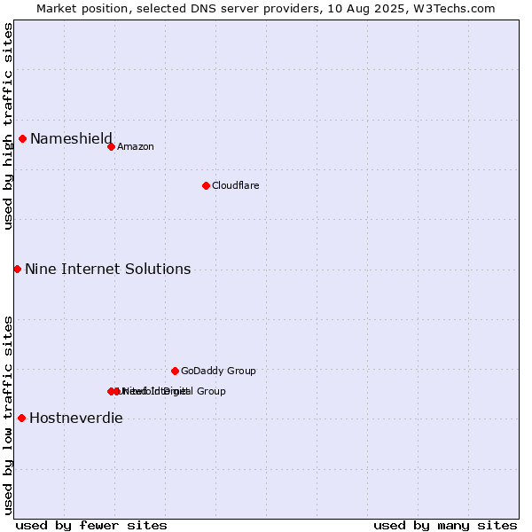 Market position of Nameshield vs. Hostneverdie vs. Nine Internet Solutions
