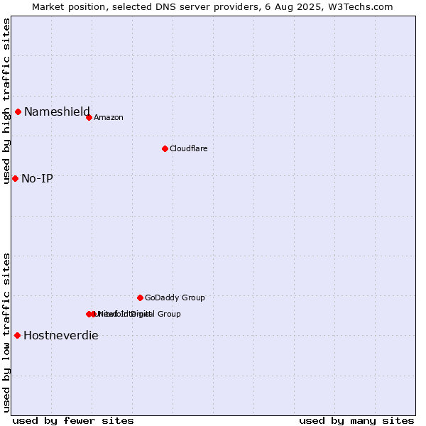 Market position of Nameshield vs. Hostneverdie vs. No-IP