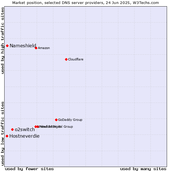 Market position of o2switch vs. Nameshield vs. Hostneverdie