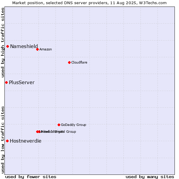 Market position of Nameshield vs. Hostneverdie vs. PlusServer